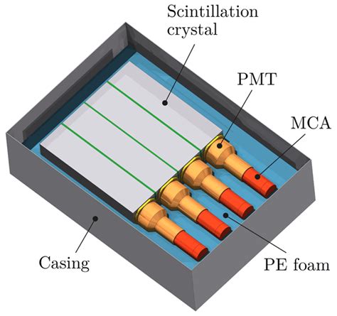 Adgeo Experimental And Simulated Spectral Gamma Ray Response Of A Nai