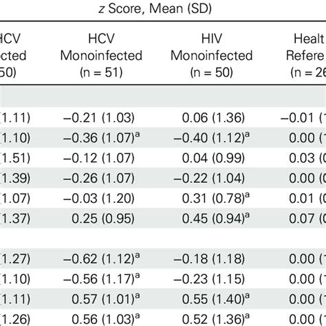 Dxa And Tibial Pqct Measurements In Hivhcv Coinfected Download Table