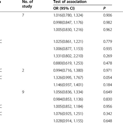 Meta Analysis Of Mir 146a Rs2910164 Polymorphism With Gastric Cancer By