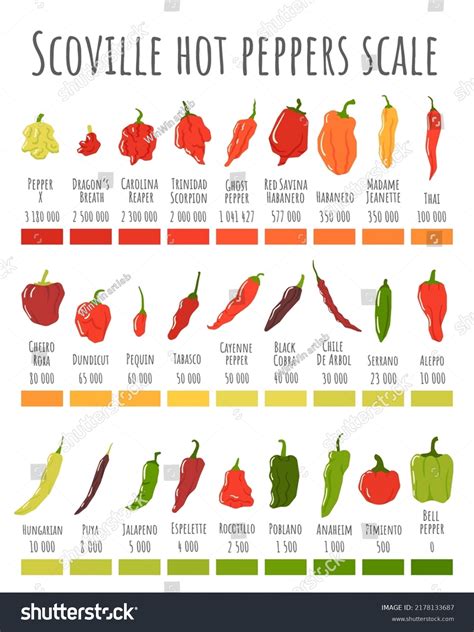 Types Of Chili Peppers Chart