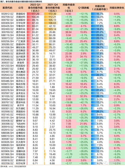 天风·化工 基金持仓季报：2022q1持仓配置小幅回升，龙头聚焦效应持续凸显 21经济网