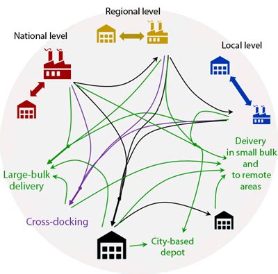 Supply Chain Diagram Of Coca Cola