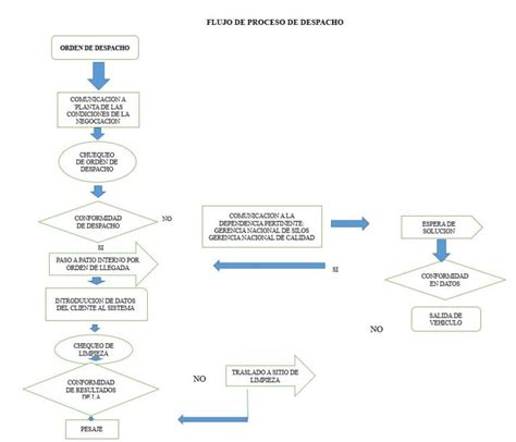 Flujo De Proceso De Recepci N Y Despacho En Silos Semeven