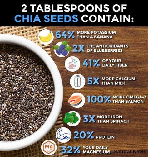 Pin On Chia Seeds Benefits