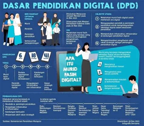 Dasar Pendidikan Digital 6 Teras DPD KPM