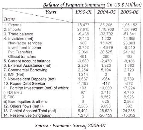 Analysis Of India S Balance Of Payment Situation Since