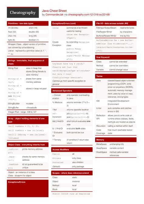 Java Collections Framework Cheat Sheet Nerdhety