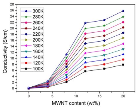 The Conductivity Of Ppy And Ppyf Mwcnt Composites At Different