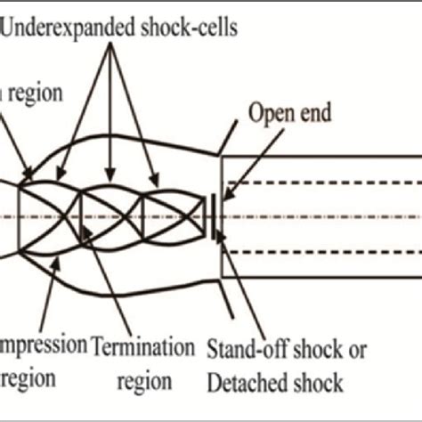 Schematic Of Flowshock Structures Around A Cylindrical Hartmann