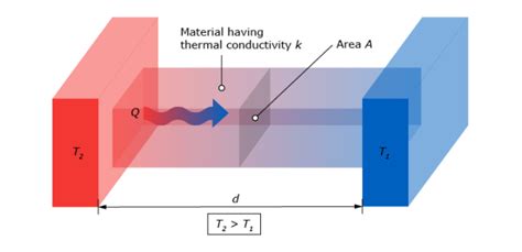 How To Measure Heat Temperature Versus Heat Flux