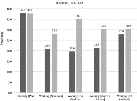 Trends In Female Labor Force Participation Rates 20042005 And