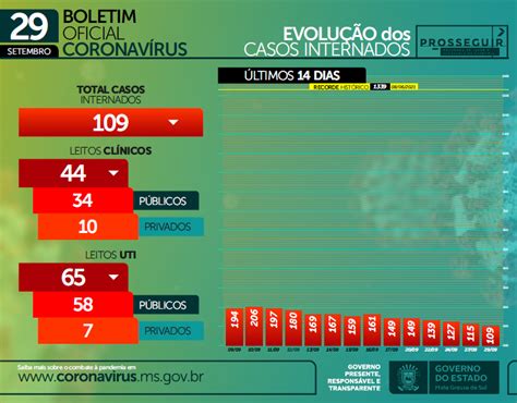 Em 48 horas MS registra 4 óbitos Agência de Noticias do Governo de