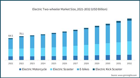 Electric Two Wheeler Market Size Share Industry Report