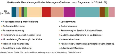 Thema Sanierung Modernisierung Bauinfoconsult