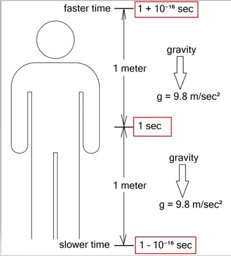 The whole Einstein's General Relativity is replaced with this Newton ...