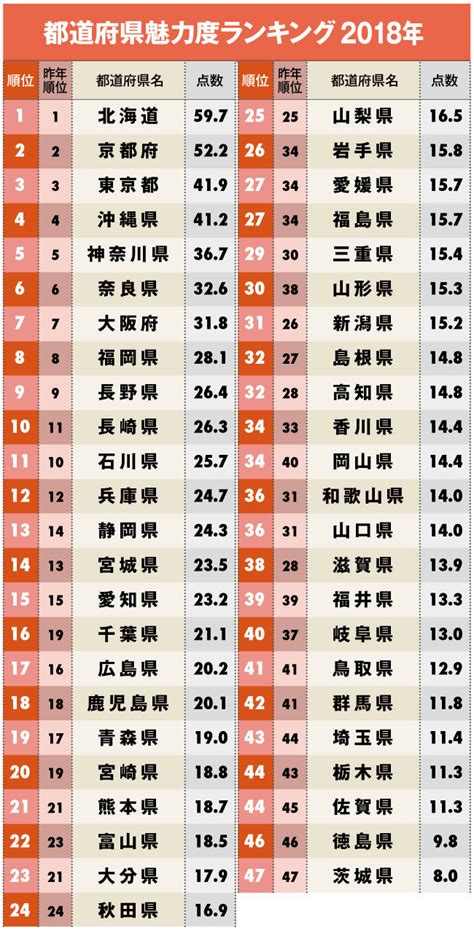 都道府県＆市区町村魅力度ランキング2018【完全版】 日本全国ご当地ランキング ダイヤモンド・オンライン