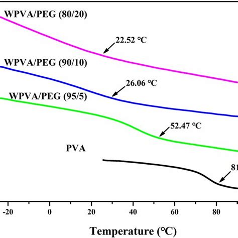 Glass Transition Temperatures Of Pva And Wpvapeg 200 Composites