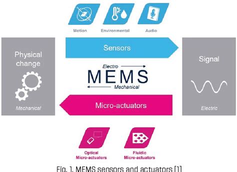 Figure From Mems And Nems Micro And Nano Electromechanical