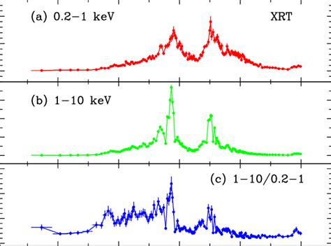 X Ray WT Mode Background Subtracted Light Curves Of GRB 060124 A