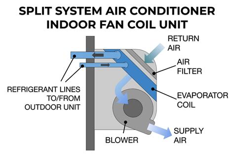 Do Split Ac Units Bring In Outside Air Hvac Training Shop