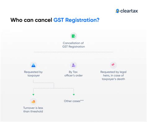 Cancellation Of Registration Under Gst Why How