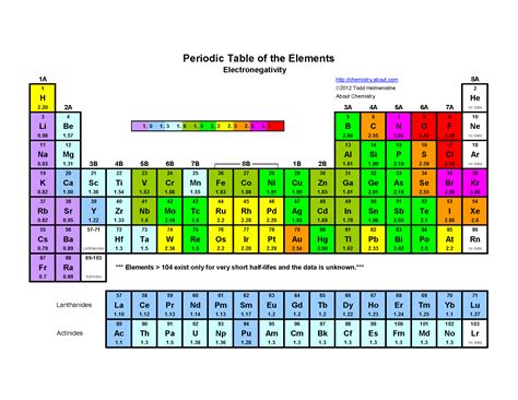 Periodic Table Of Elements Electronegativity 2024 - Periodic Table Printable