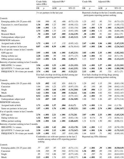 Logistic Regression Odds Ratios Predicting Sexual Behavior Outcomes