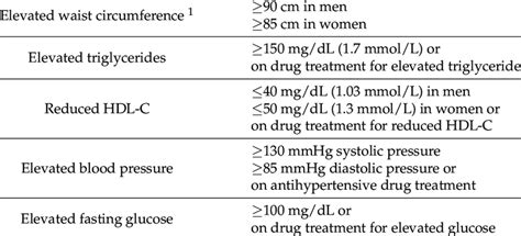 Criteria For Clinical Diagnosis Of Metabolic Syndrome By National