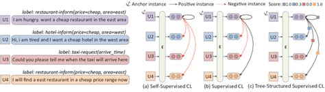 A Self Supervised CL Only Predicts Augmented Itself From In Batch