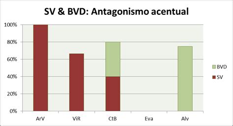 Ocorr Ncia De Vm Sv E Bvd Por Regi O E Por Padr O Acentual V V