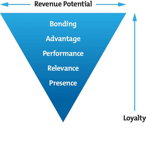 The Brand Pyramid Building Customer Loyalty