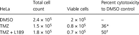 Trypan Blue Dye Exclusion Cell Viability Assay On Hela Cell