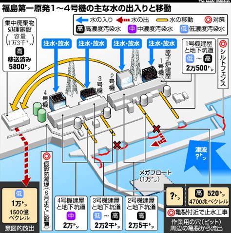 （朝日新聞社）：3号機の汚染水移送へ なお増加中、容量確保綱渡り 東日本大震災