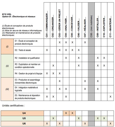 Bts Ciel Option Er P Les Dactivit S Bts Ciel Option Lectronique Et