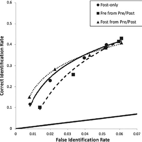 Experiment 2 Receiver Operating Characteristic Curves The Solid Black