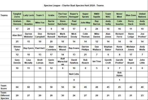 Species Hunt 2024 Standings Species League