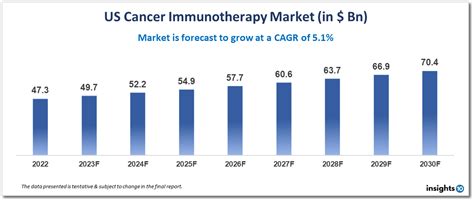 Us Cancer Immunotherapy Market Report 2022 To 2030