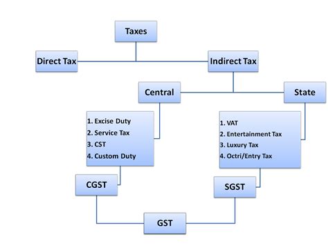 tax episode taxation  india tax structure  india