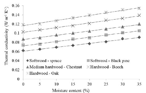 Dependences Of Wood Thermal Conductivity On The Moisture Content In The