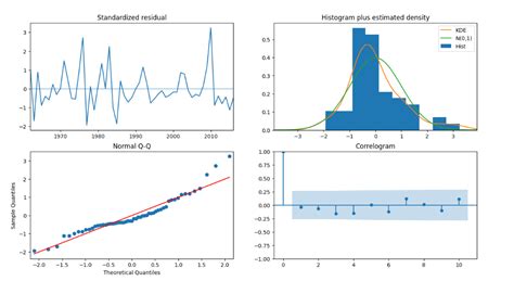 Forecast Economic Variables With Arima Eodhd Apis Academy