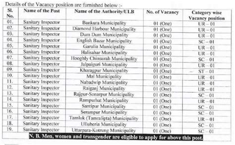 WBMSC Recruitment 2024 Apply Online For 19 Sanitary Inspector Post