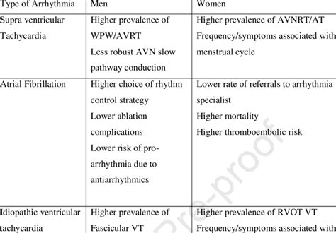 Sex Differences In Cardiac Arrhythmias [52] Download Scientific Diagram