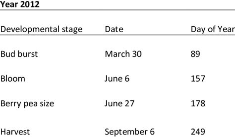 1 Timing Of Developmental Stage Bud Burst Bloom Fruit Set And