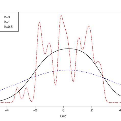 1: Illustration of standard kernel density estimation | Download ...