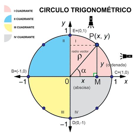 Lamina profesorado CIRCULO TRIGONOMETRICO Matemática Primer año