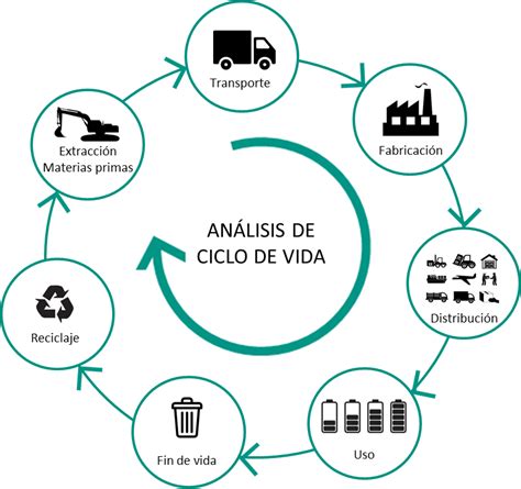 El análisis de ciclo de vida ACV clave para un almacenamiento