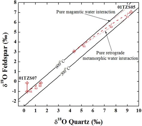 Diagram of quartz versus alkali feldspar δ 18 O values for the gneissic