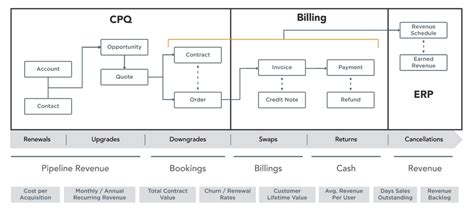 How Salesforce Cpq And Billing Boosts Telco Digital Transformation