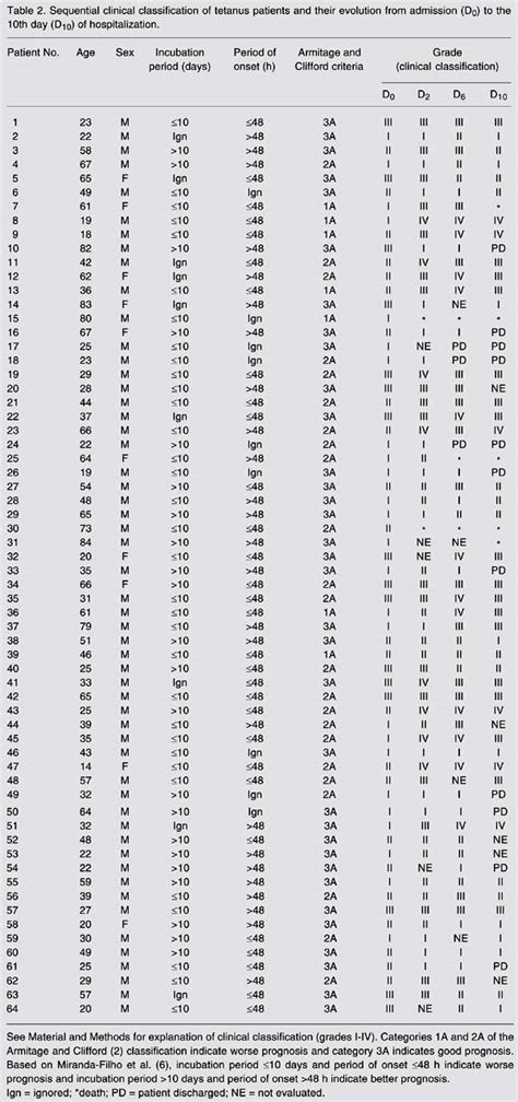 Scielo Brasil Clinical Classification Of Tetanus Patients Clinical Classification Of Tetanus