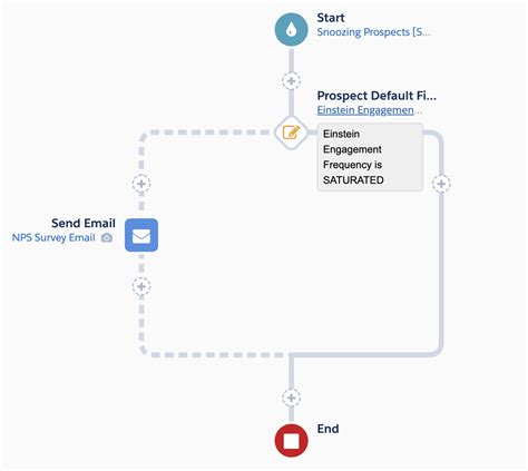 Einstein Engagement Frequency Marketing Cloud And Account Engagement